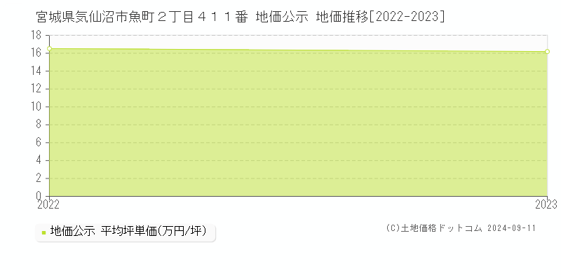 宮城県気仙沼市魚町２丁目４１１番 地価公示 地価推移[2022-2023]