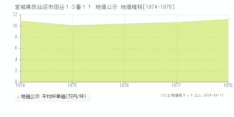 宮城県気仙沼市田谷１３番１１ 地価公示 地価推移[1974-1978]