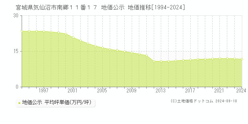 宮城県気仙沼市南郷１１番１７ 公示地価 地価推移[1994-2024]