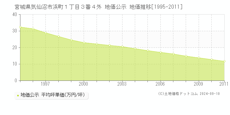 宮城県気仙沼市浜町１丁目３番４外 公示地価 地価推移[1995-2011]