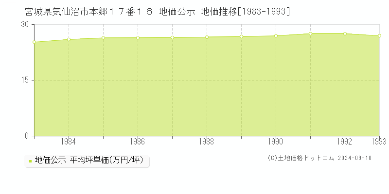 宮城県気仙沼市本郷１７番１６ 公示地価 地価推移[1983-1993]