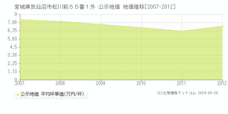 宮城県気仙沼市松川前５５番１外 公示地価 地価推移[2007-2012]