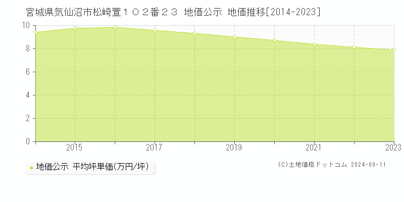 宮城県気仙沼市松崎萱１０２番２３ 公示地価 地価推移[2014-2024]