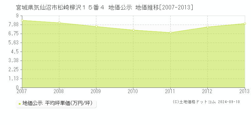 宮城県気仙沼市松崎柳沢１５番４ 地価公示 地価推移[2007-2013]