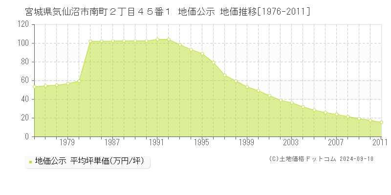 宮城県気仙沼市南町２丁目４５番１ 地価公示 地価推移[1976-2011]