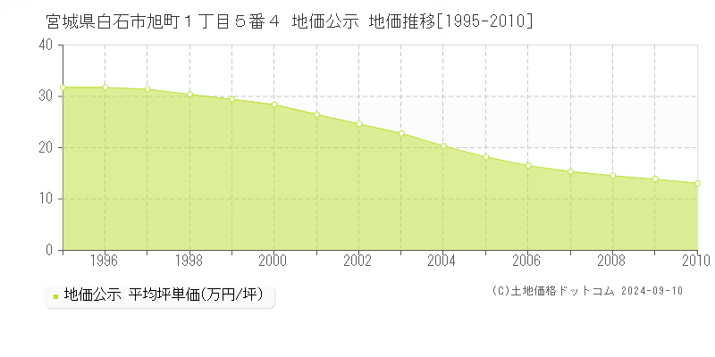 宮城県白石市旭町１丁目５番４ 地価公示 地価推移[1995-2010]