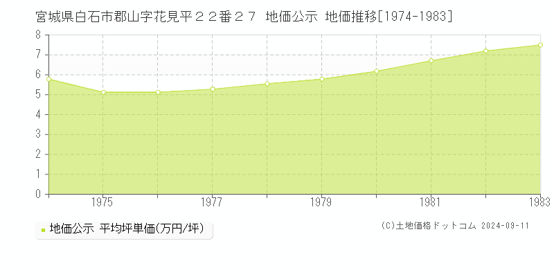 宮城県白石市郡山字花見平２２番２７ 地価公示 地価推移[1974-1983]