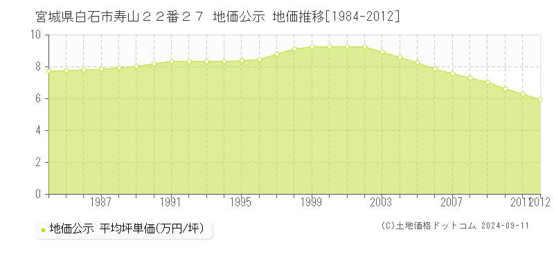 宮城県白石市寿山２２番２７ 地価公示 地価推移[1984-2012]