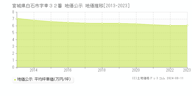 宮城県白石市字幸３２番 地価公示 地価推移[2013-2023]