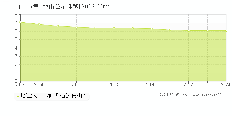 幸(白石市)の地価公示推移グラフ(坪単価)[2013-2024年]