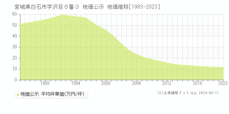 宮城県白石市字沢目８番３ 地価公示 地価推移[1983-2023]