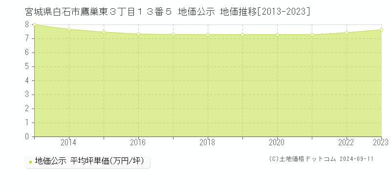 宮城県白石市鷹巣東３丁目１３番５ 公示地価 地価推移[2013-2024]