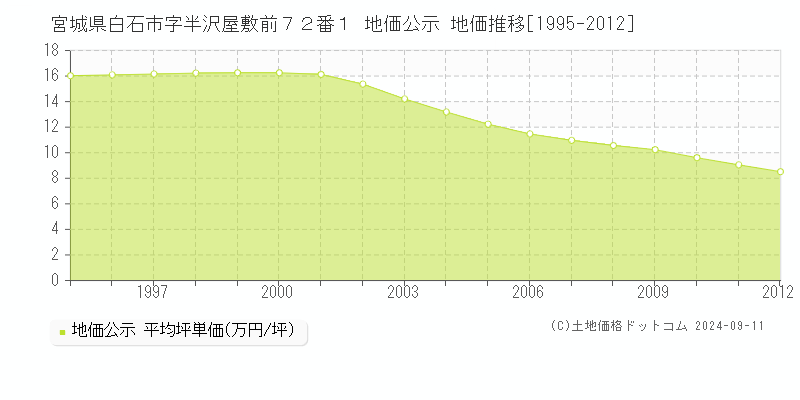 宮城県白石市字半沢屋敷前７２番１ 地価公示 地価推移[1995-2012]