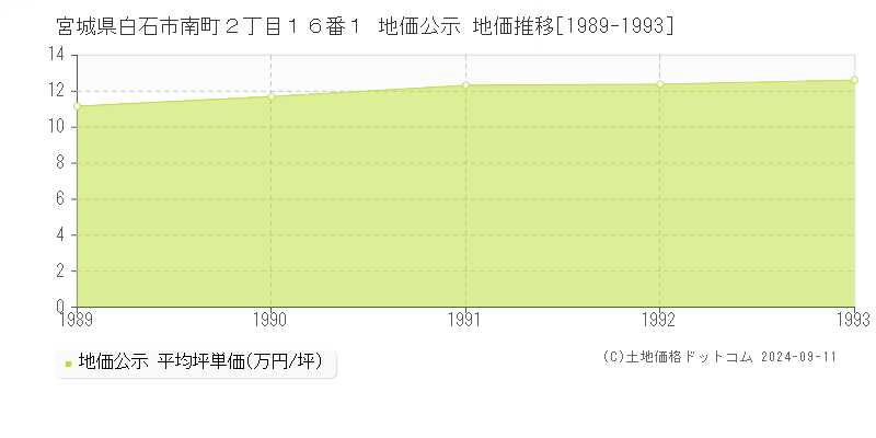 宮城県白石市南町２丁目１６番１ 公示地価 地価推移[1989-1993]