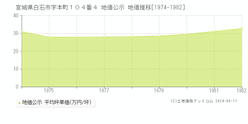 宮城県白石市字本町１０４番４ 地価公示 地価推移[1974-1982]