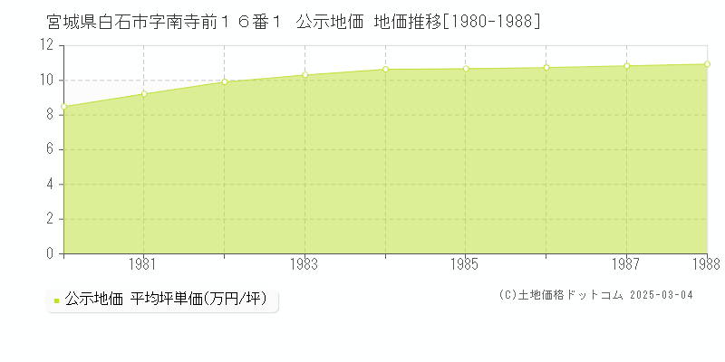 宮城県白石市字南寺前１６番１ 公示地価 地価推移[1980-1988]