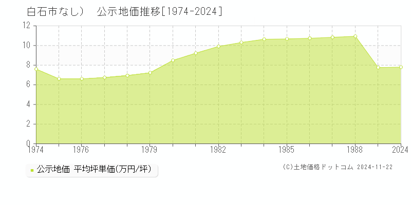 （大字なし）(白石市)の公示地価推移グラフ(坪単価)[1974-1988年]