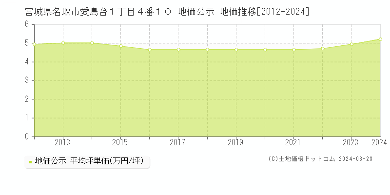 宮城県名取市愛島台１丁目４番１０ 公示地価 地価推移[2012-2015]