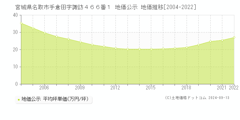 宮城県名取市手倉田字諏訪４６６番１ 公示地価 地価推移[2004-2014]