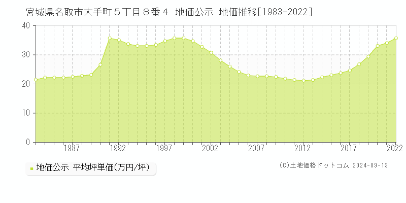 宮城県名取市大手町５丁目８番４ 公示地価 地価推移[1983-2013]