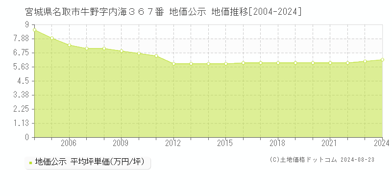 宮城県名取市牛野字内海３６７番 公示地価 地価推移[2004-2021]