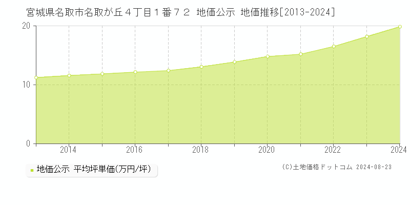 宮城県名取市名取が丘４丁目１番７２ 公示地価 地価推移[2013-2020]