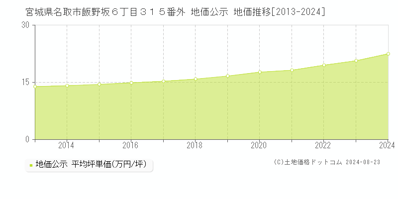 宮城県名取市飯野坂６丁目３１５番外 公示地価 地価推移[2013-2016]