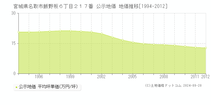 宮城県名取市飯野坂６丁目２１７番 公示地価 地価推移[1994-2012]