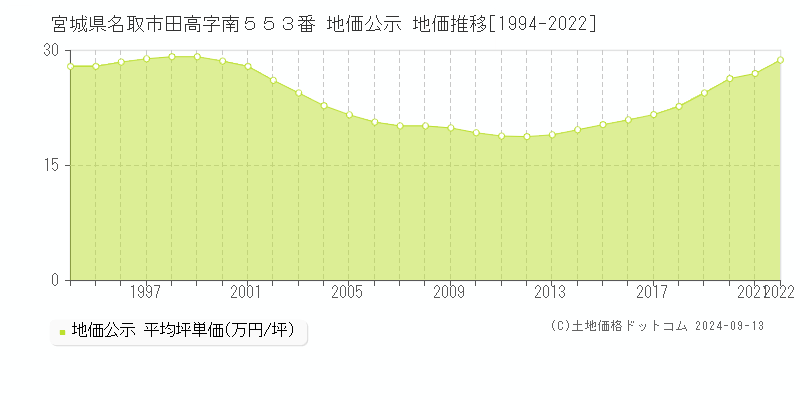 宮城県名取市田高字南５５３番 公示地価 地価推移[1994-2013]