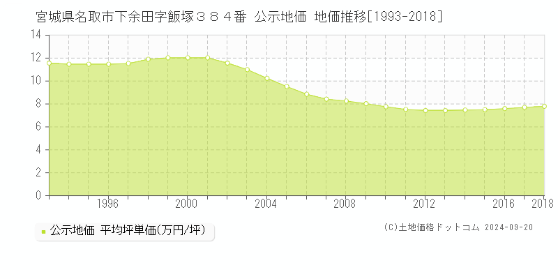 宮城県名取市下余田字飯塚３８４番 公示地価 地価推移[1993-2013]