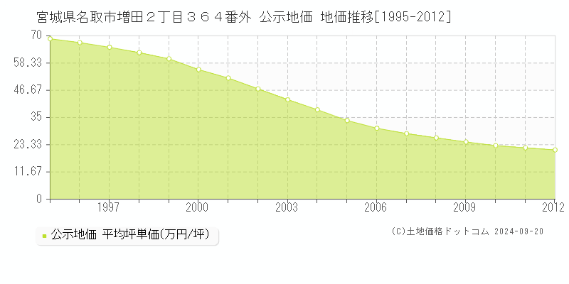 宮城県名取市増田２丁目３６４番外 公示地価 地価推移[1995-2012]