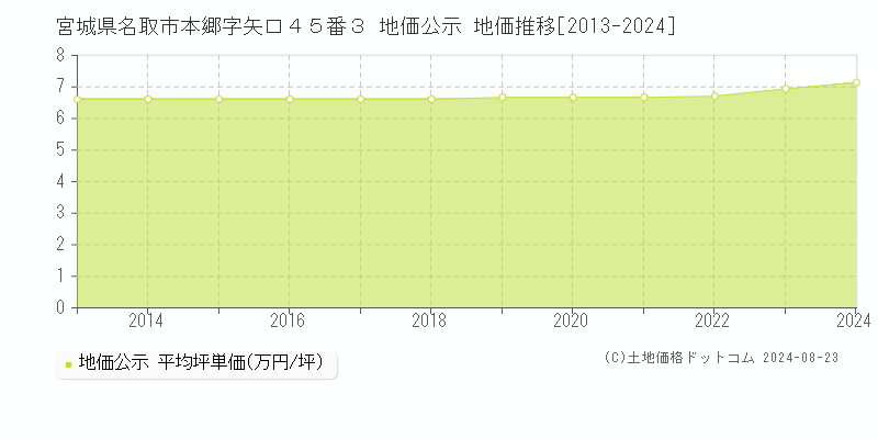 宮城県名取市本郷字矢口４５番３ 公示地価 地価推移[2013-2020]