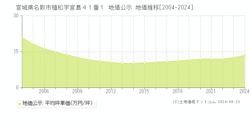 宮城県名取市植松字宮島４１番１ 公示地価 地価推移[2004-2017]