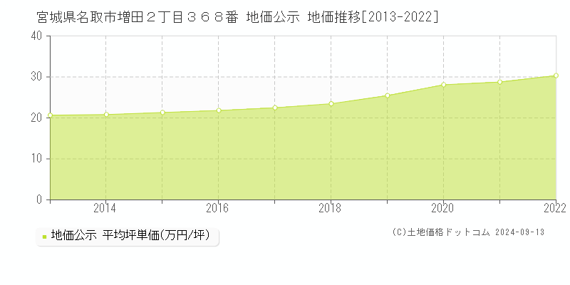 宮城県名取市増田２丁目３６８番 公示地価 地価推移[2013-2014]