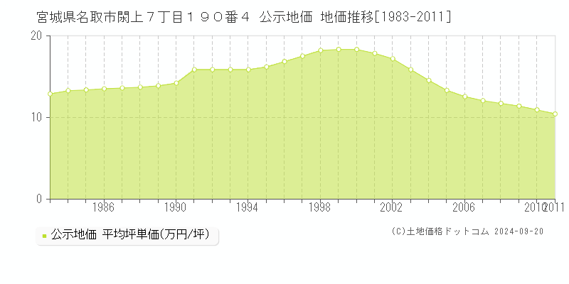 宮城県名取市閖上７丁目１９０番４ 公示地価 地価推移[1983-2011]