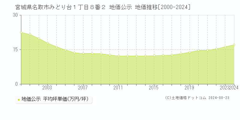 宮城県名取市みどり台１丁目８番２ 公示地価 地価推移[2000-2023]