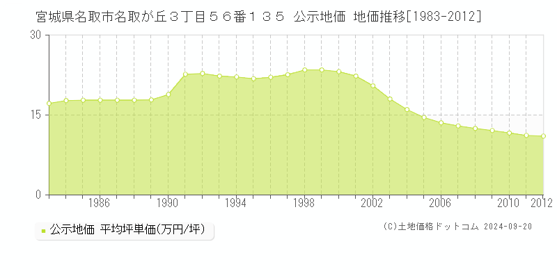 宮城県名取市名取が丘３丁目５６番１３５ 公示地価 地価推移[1983-2012]