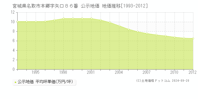 宮城県名取市本郷字矢口８６番 公示地価 地価推移[1993-2012]