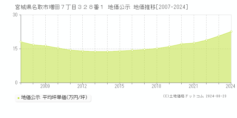 宮城県名取市増田７丁目３２８番１ 公示地価 地価推移[2007-2013]