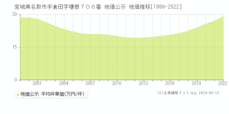 宮城県名取市手倉田字堰根７０６番 公示地価 地価推移[1999-2022]