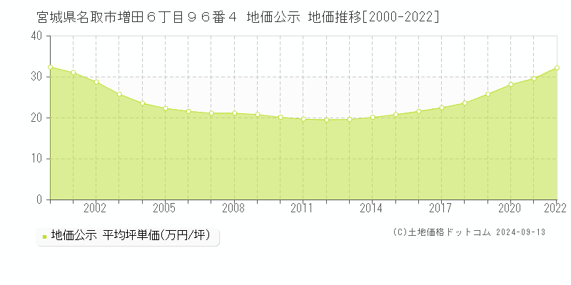 宮城県名取市増田６丁目９６番４ 公示地価 地価推移[2000-2013]