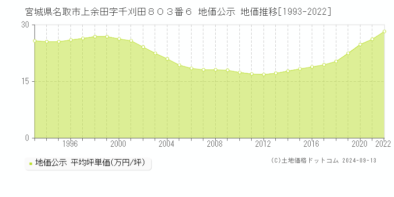 宮城県名取市上余田字千刈田８０３番６ 公示地価 地価推移[1993-2019]