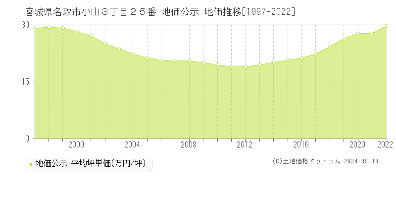 宮城県名取市小山３丁目２５番 公示地価 地価推移[1997-2022]