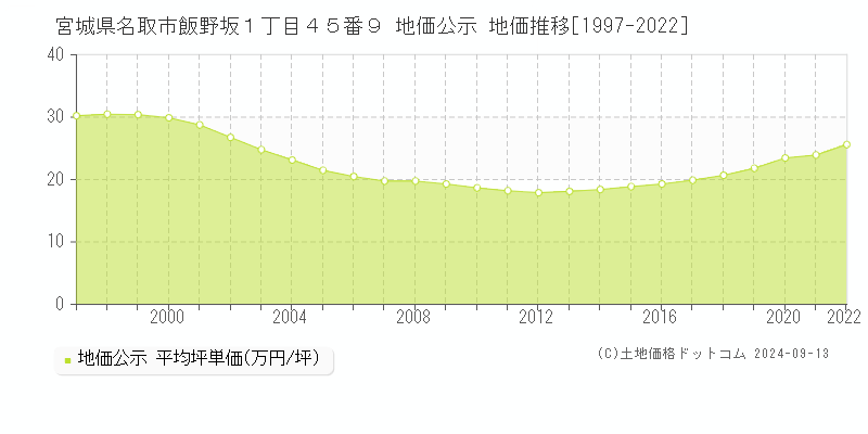 宮城県名取市飯野坂１丁目４５番９ 公示地価 地価推移[1997-2021]