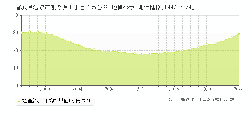 宮城県名取市飯野坂１丁目４５番９ 公示地価 地価推移[1997-2024]