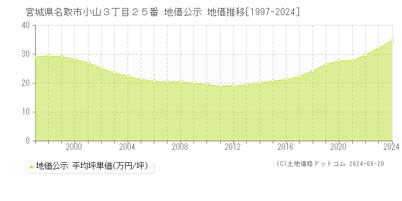 宮城県名取市小山３丁目２５番 公示地価 地価推移[1997-2024]