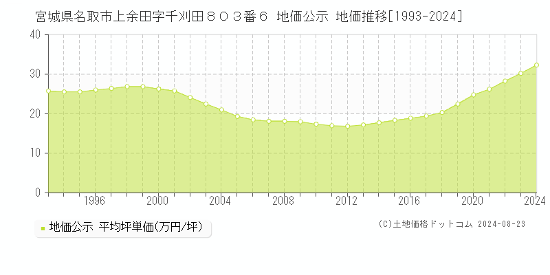 宮城県名取市上余田字千刈田８０３番６ 公示地価 地価推移[1993-2024]