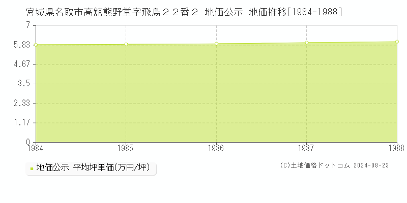 宮城県名取市高舘熊野堂字飛鳥２２番２ 公示地価 地価推移[1984-1988]