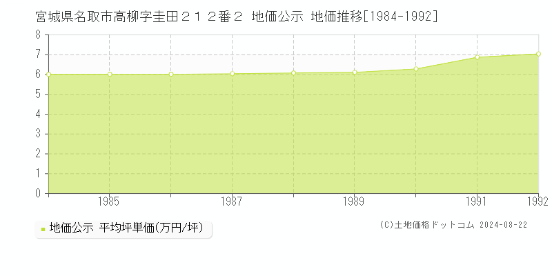 宮城県名取市高柳字圭田２１２番２ 公示地価 地価推移[1984-1992]