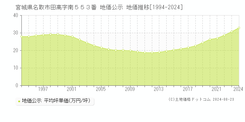 宮城県名取市田高字南５５３番 公示地価 地価推移[1994-2024]